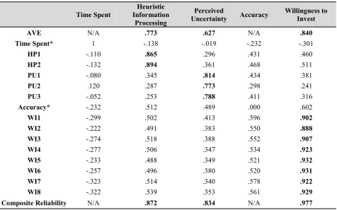 Table C.1 Loadings and Cross Loadings of Measure (n=324) 