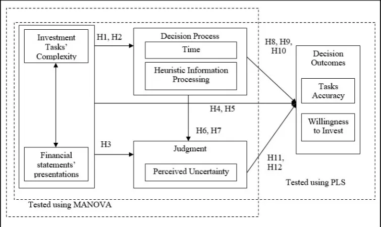 Figure 1 Research Model 