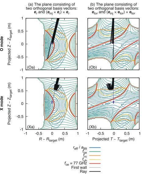 Fig. 3Calculated ray trajectories of (O) O- and (X) X-mode for