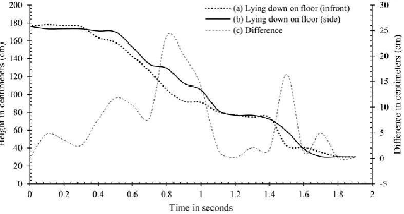 Fig. 8, legend (a) is while lying on floor in front (facing) of the sensor and legend (b) is showing the changes in 