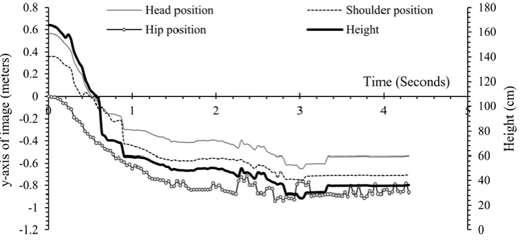 Fig. 9 Changes of height for walking to different sides on the viewing of the sensor. 