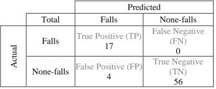 Fig. 11 Changes in height during fall and lying on floor with their velocity. 