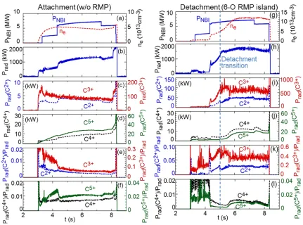 Fig. 6Time behaviors of (a) NBI port-through power and line-averaged electron density, (b) total radiation loss (Prad), partial carbonradiation power of (c) Prad (C2+) and Prad (C3+) and (d) Prad (C4+) and Prad (C5+) and ratios of Prad (Cq+) to Prad of (e)