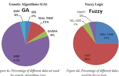 Figure 4c. Percentage of different data set used 