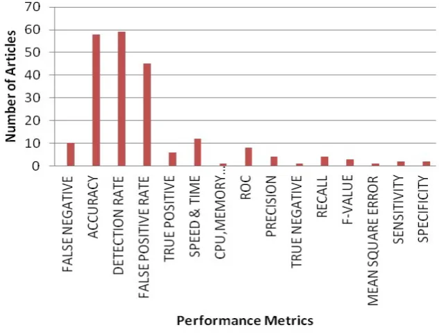 Figure 6. Showing the different performance metrics used by our popular techniques 