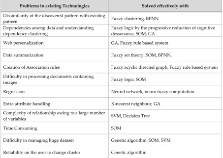 Table 3: Machine learning techniques and their solution as identified in Table 1 