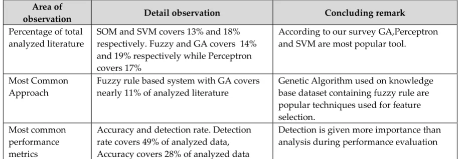 Table 5: Observation based on machine learning techniques approach in intrusion detection 