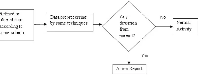 Figure 1. Steps in intrusion detection 