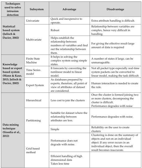 Table 1. Popular intrusion detection techniques and their advantages and disadvantages 
