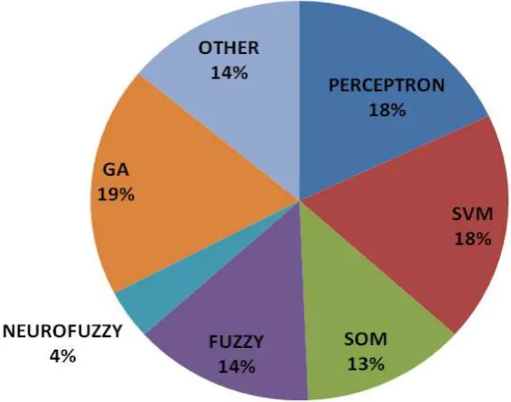 Figure 3. Popular machine learning techniques in intrusion detection 