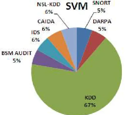 Figure 4b. Percentage of different data set used by self-organizing maps (som) 