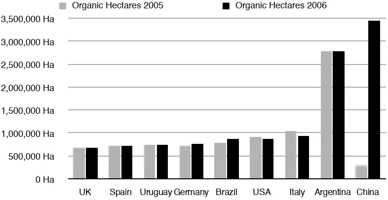 Fig.1.Organic Hectares in China 1999 to 2006; no data available prior to 1999. (Data sources: Willer & Yusseﬁ, 2000a; Willer & Yusseﬁ, 2000b; Willer & Yusseﬁ, 2001; Yusseﬁ & Willer, 2002; Yusseﬁ & Willer 2003; Willer & Yusseﬁ, 2004; Willer & Yusseﬁ, 2005; Willer & Yusseﬁ, 2006).