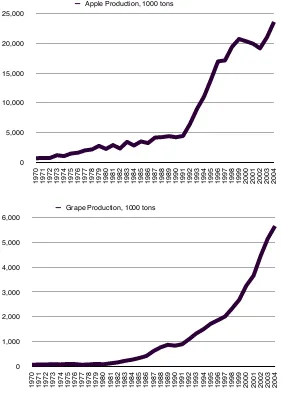 Fig. 3: China annual apple production ﬁgures, 1970 to 2004. (Data source: USDA Economic Research Service, 2006).