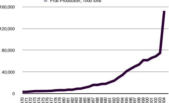 Fig. 5: China annual fruit production ﬁgures, 1970 to 2004. (Data source: USDA Economic Research Service, 2006).