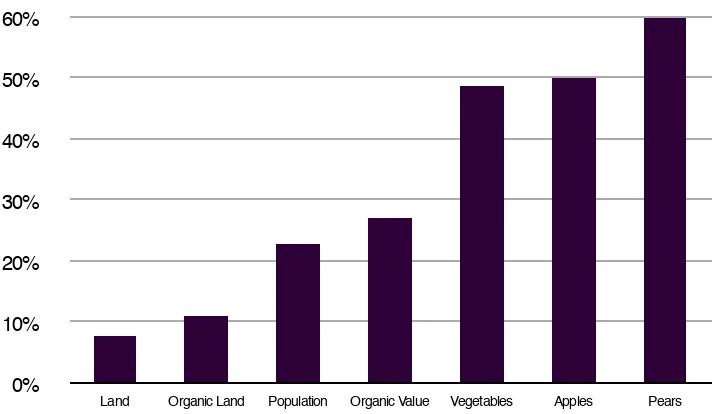 Fig. 8: China with 8% of the world’s land and most of the world’s farmers, produces 60% of the world’s pears (Data sources: Li, 2005; Willer & Yusseﬁ, 2006; McKay, 2006; Skoburg, 2001; USDA/FAS, 2006).