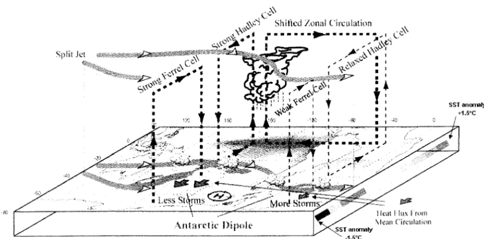 FIG. 6 -A schematic (2004). El Nifto events as they on the Antarctic Dipole. Adapted from Yuan 