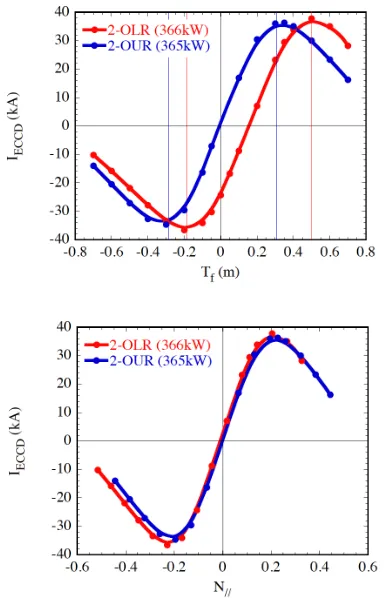 Fig. 3Waveforms in the dual ECCD discharges, #128315(counter) and #128317 (co). Top: EC-wave powers in#128315, middle: line average electron densities, andbottom: plasma stored energies.