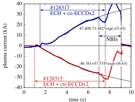 Fig. 4Time evolutions of plasma currents in the dual ECCD ex-