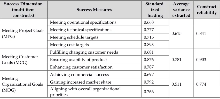 Table 5: Basic statistics of constructs forming outcome variables 
