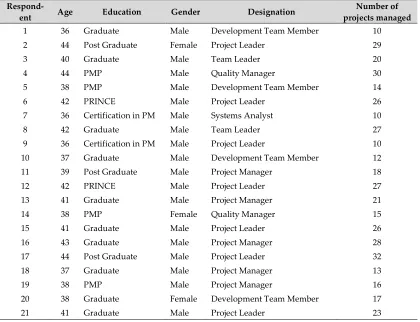Table 1: Profile of respondents of the Delphi Method 