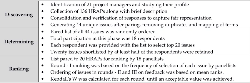 Table 2: The three phases of Delphi method: discovering, determining and ranking 