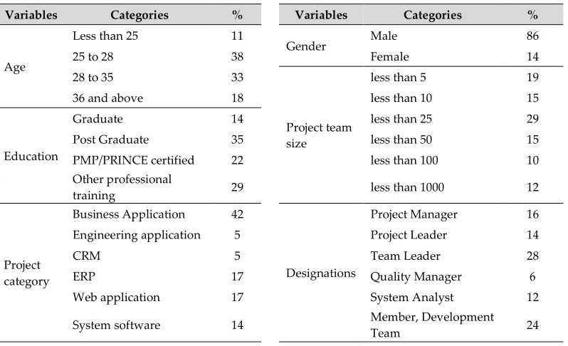 Table 3: Sample characteristics (sample size: 431) 