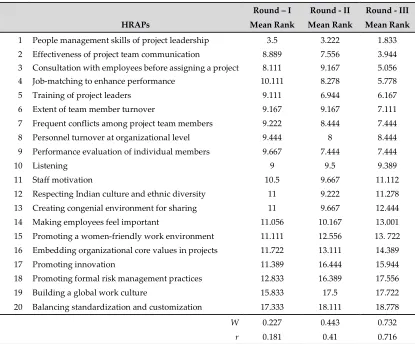 Table 4: Delphi method - ranking results from three rounds 