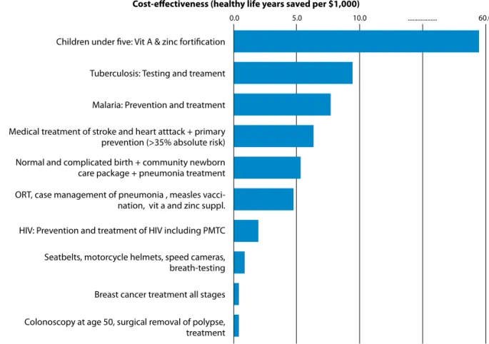 Figure 3.2 Cost-effectiveness of services targeting high-burden conditions