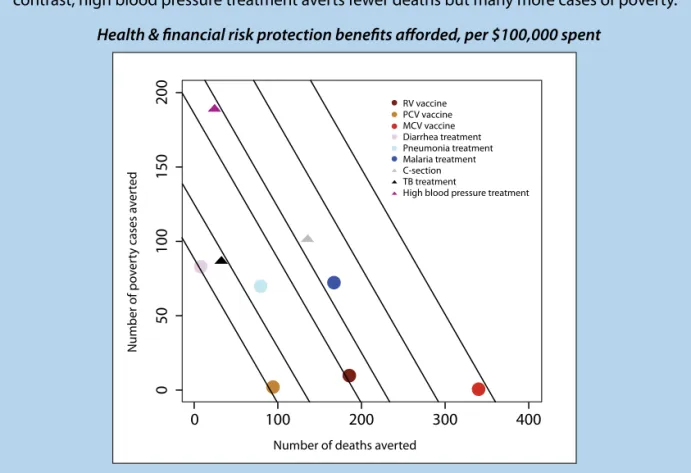 Figure adapted from Jamison et al. 2013. 21  Indifference curves added. 