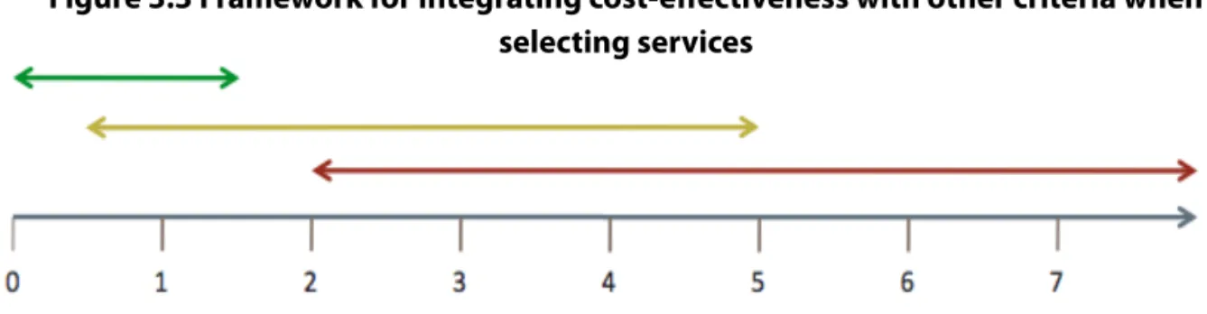 Figure 3.3 Framework for integrating cost-effectiveness with other criteria when  selecting services