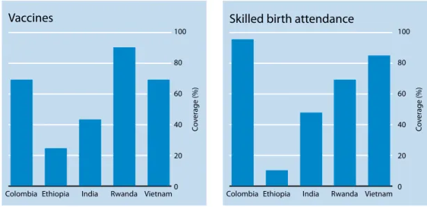 Figure 4.1 Coverage rates for two key services in five countries ii iii