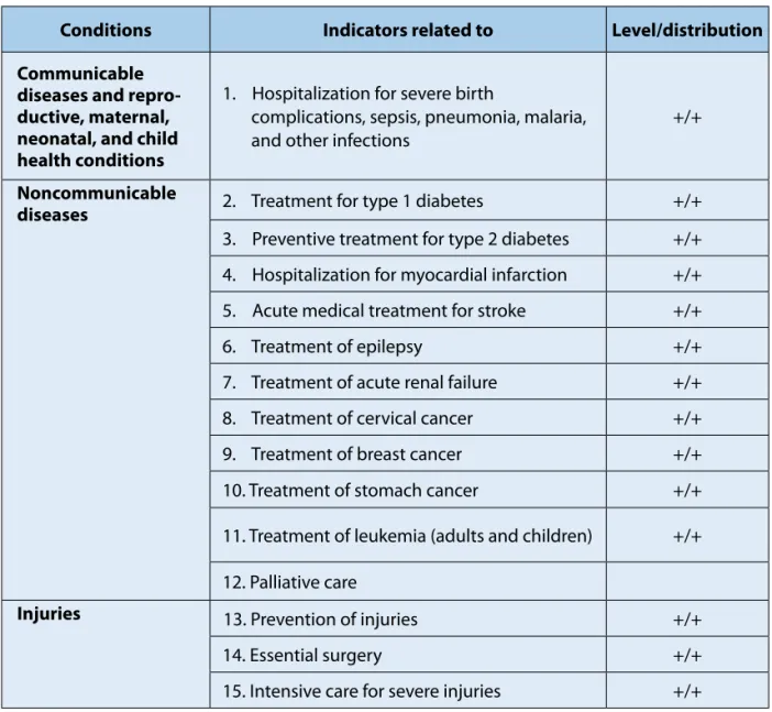 Table 8.2 Illustrative list of supplementary coverage indicators