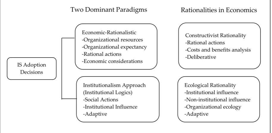 Figure 1. Two Dominant Paradigms in IS Adoption 