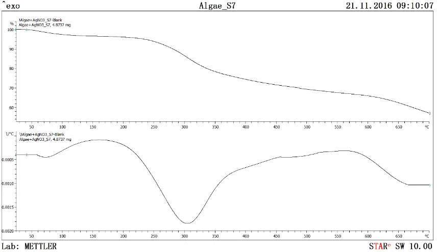 Figure 7: TGA thermogram of Isochrysis sp. synthesised silver nanoparticles 