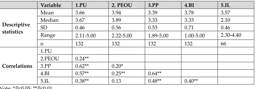 Table 3 presents the correlations and descriptive statistics for all Study 2 variables