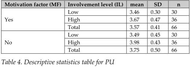 Figure 3. Involvement level distribution 