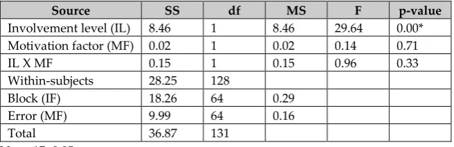 Table 5. ANOVA summary table for PU 