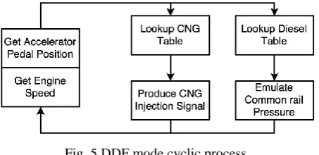 Fig. 5 DDF mode cyclic process.  