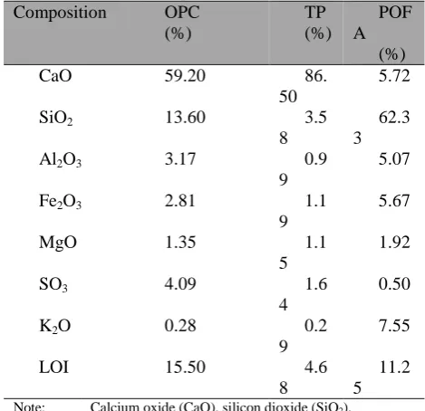 Table 1 Chemical composition of OPC, TP and POFA Composition  