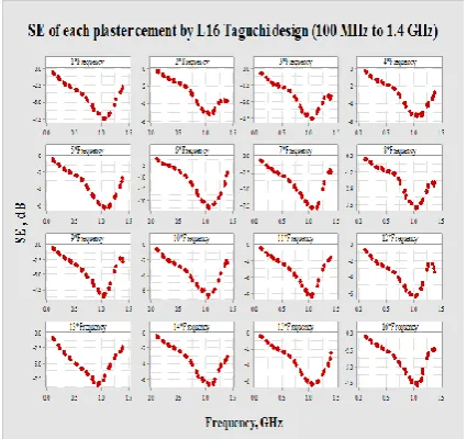 Fig. 5 SE of each plaster cement by L16 Taguchi   design (100 MHz to 1.4 GHz) 