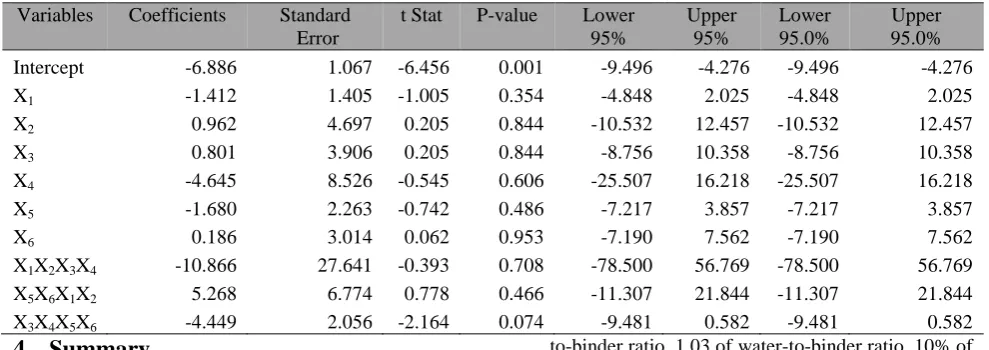 Table 8: Coefficient of mathematical interaction model 