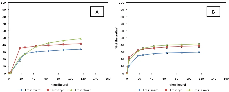 Figure 4. Ethanol production (expressed as percentage of theoretical ethanol yield) by: Kluyveromyces marxianus during simultaneous saccharification and fermentation of fresh crops (A) and Saccharomyces cerevisiae during simultaneous saccharification and fermentation of fresh crops (B) 