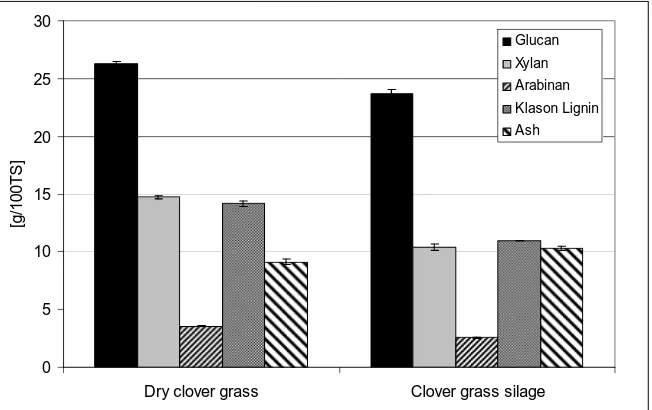 Figure 1  Sugars, Klason lignin and ash concentration in clover grass (dry and silage)