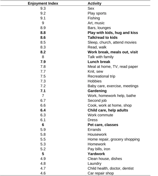 Table 3.  Enjoyment Rankings from the 1985 Time Use Survey  (from Robinson and Godbey (1999)) 