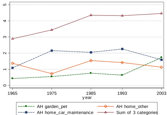 Figure 1. Hours Spent in Outdoor Home Maintenance Activities  (AH refers to Aguiar-Hurst Definition) 