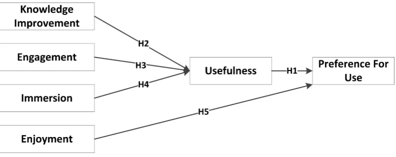 Figure 4: Revised Conceptual Model 