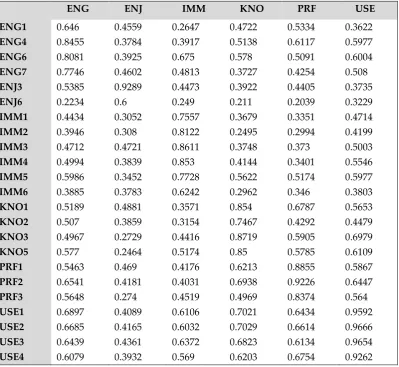 Table 3: Reliability Measurements 