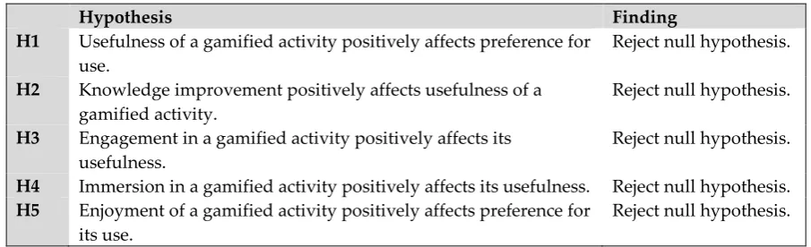 Table 5: Summary of hypotheses 