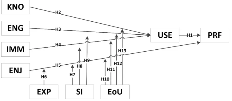 Figure 1: Conceptual Acceptance Model 