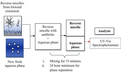 Figure 1: Flow chart of the experimental procedure for backward extraction 